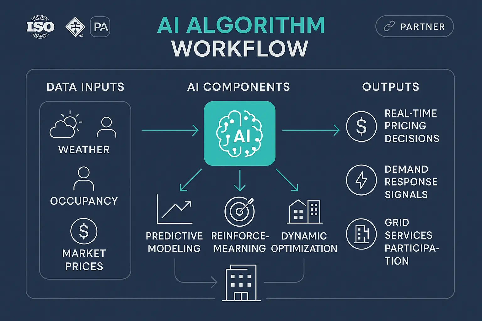 Explore how commercial buildings can capitalize on advanced AI-driven grid services and VPP participation to boost revenue while supporting grid stability.