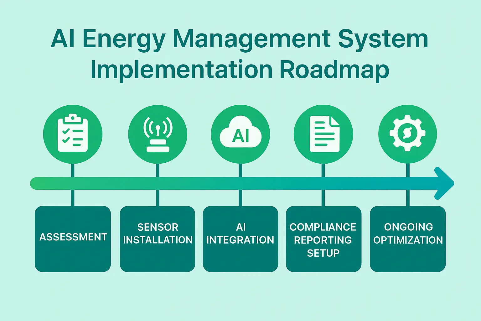 Proven results: Documented carbon footprint reductions and enhanced ESG reporting accuracy driven by AI EMS technology.