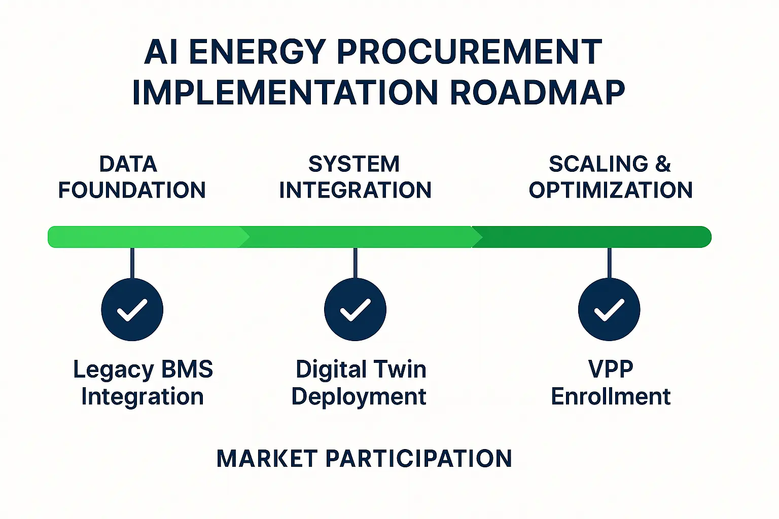 Understand how advanced AI algorithms power precise energy decision-making and seamless grid integration for commercial real estate.