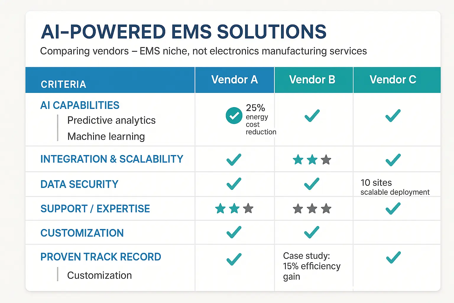 A comparison table with columns for different AI EMS vendors and rows for key evaluation criteria like AI Capabilities (Predictive vs. Reactive), Integration (Open API vs. Proprietary), Data Security (Certifications), and Support Model (Dedicated vs. Tiered).
