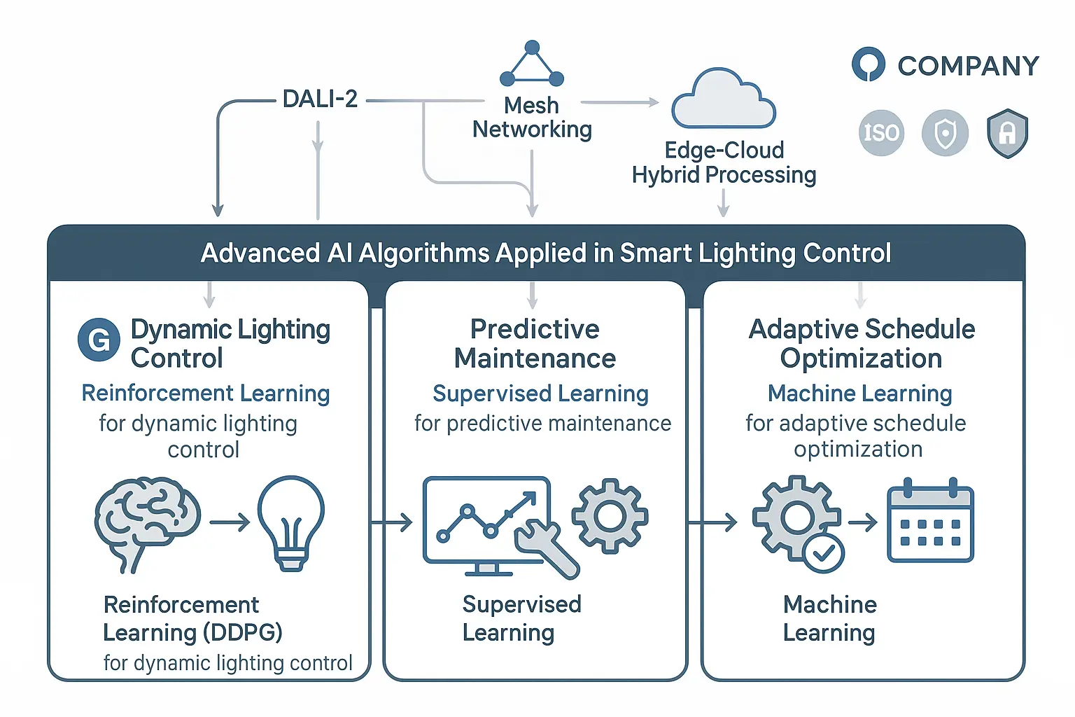 Side-by-side comparison helps readers quickly discern the best power distribution method for their commercial smart lighting projects, streamlining the evaluation process.