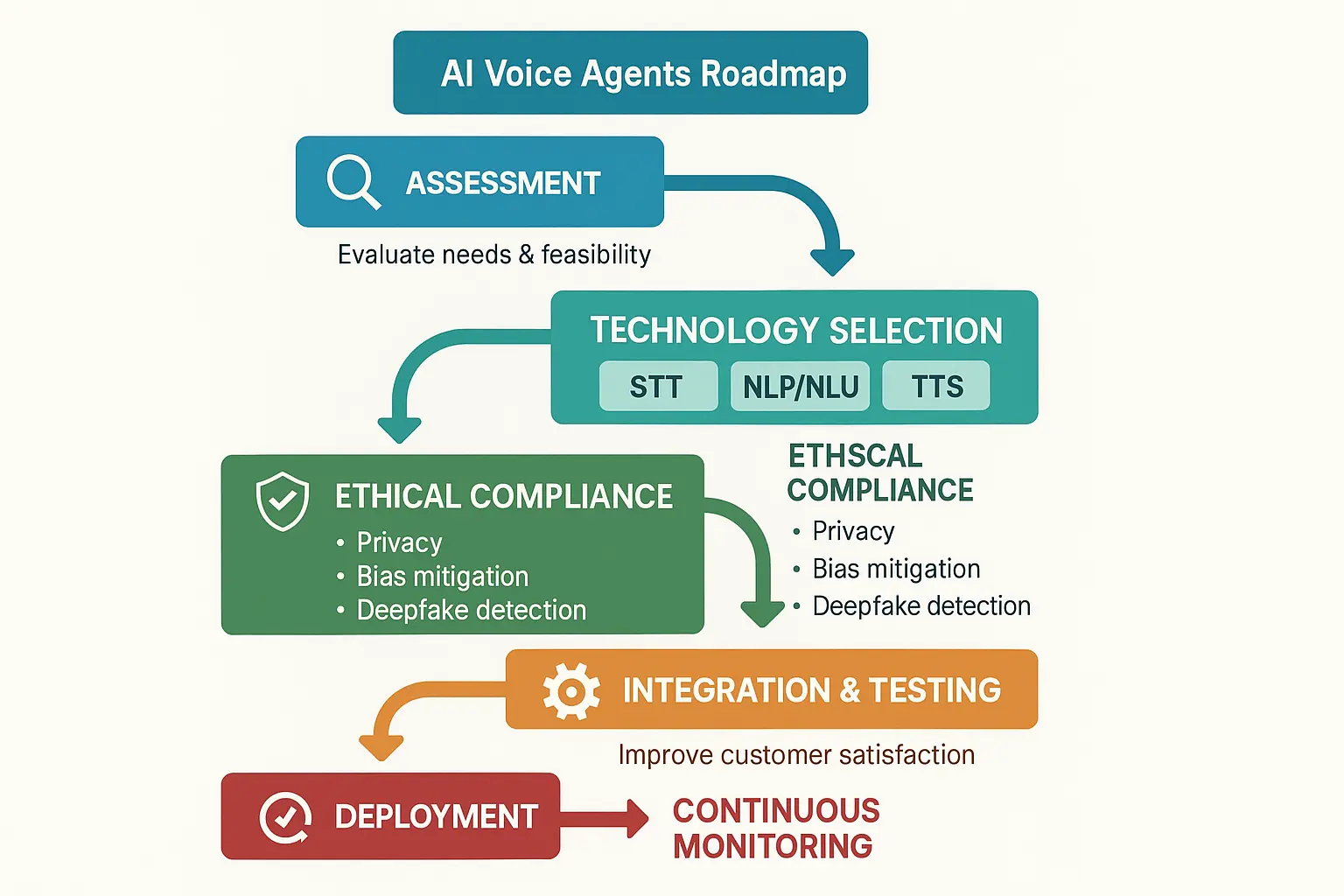 Your comprehensive guide to successfully planning and deploying AI voice agents with built-in ethical and technical safeguards.