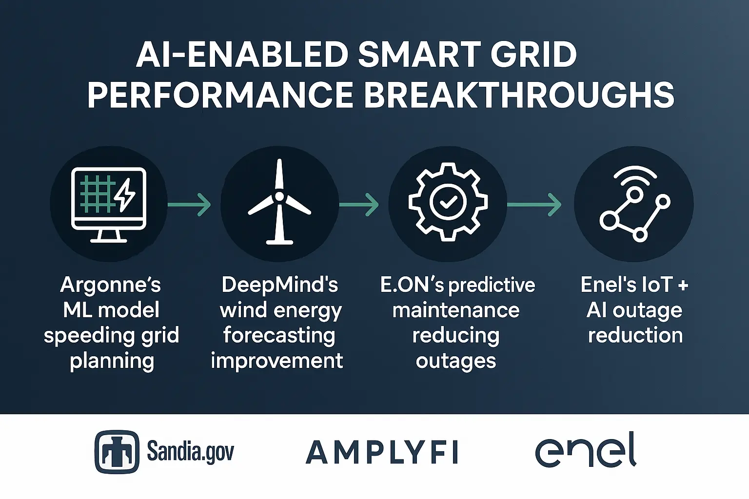 Mapping AI innovations to real-world smart grid performance gains builds confidence in proven benefits and trusted expertise.