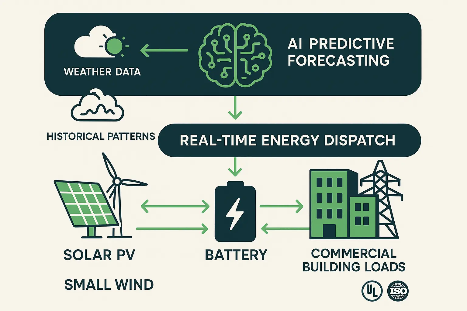 Side-by-side evaluation of battery storage technologies highlights commercial suitability and AI integration potential for net-zero energy management decisions.
