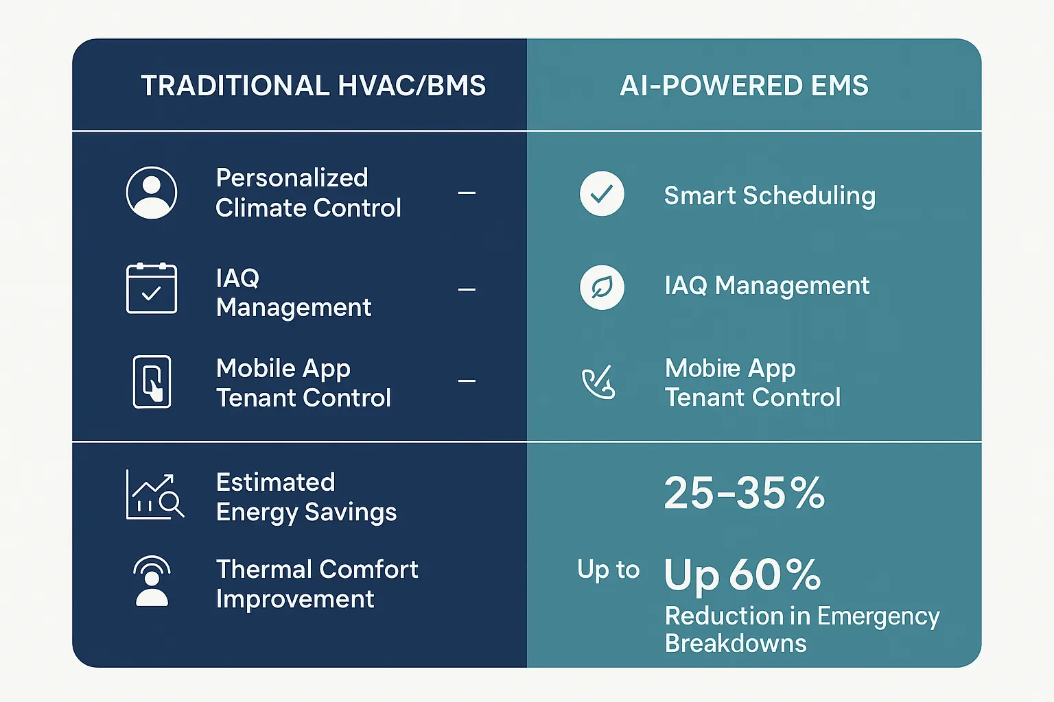 Comparison of Traditional HVAC and AI-Powered EMS Features