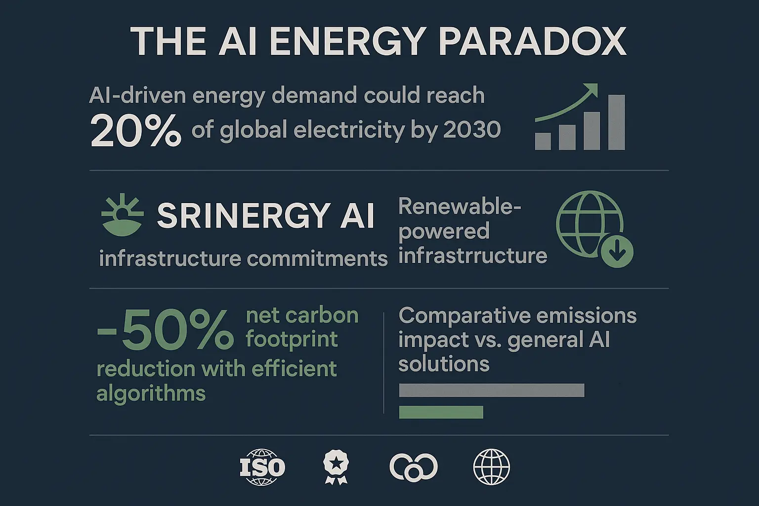 Strategically aligning Srinergy AI’s advanced AI methodologies with measurable decarbonization outcomes to aid decision-makers in evaluating solution fit and impact.