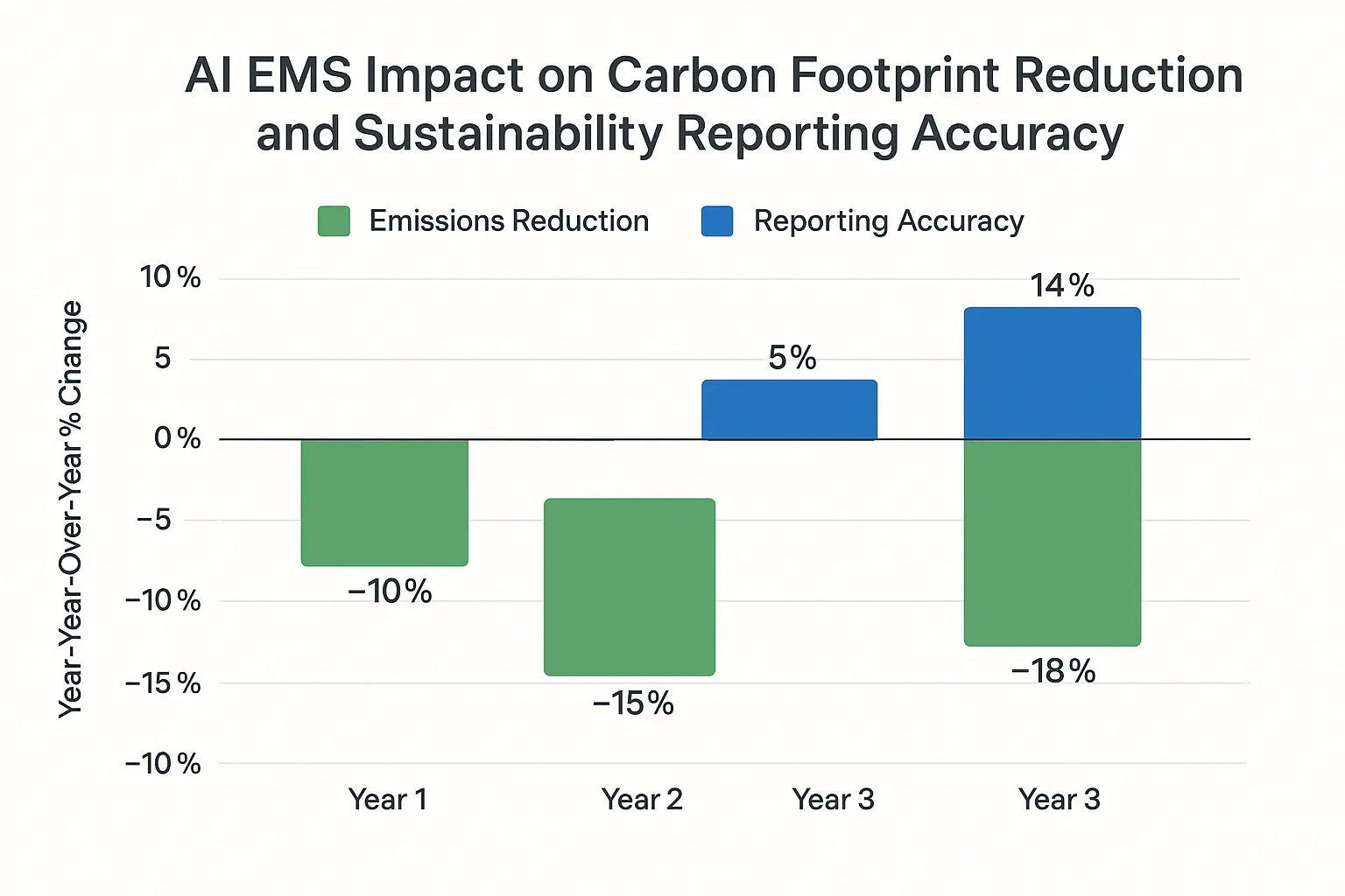 Step-by-step: Your path to seamless AI EMS deployment ensuring regulatory compliance and ESG success in commercial real estate.