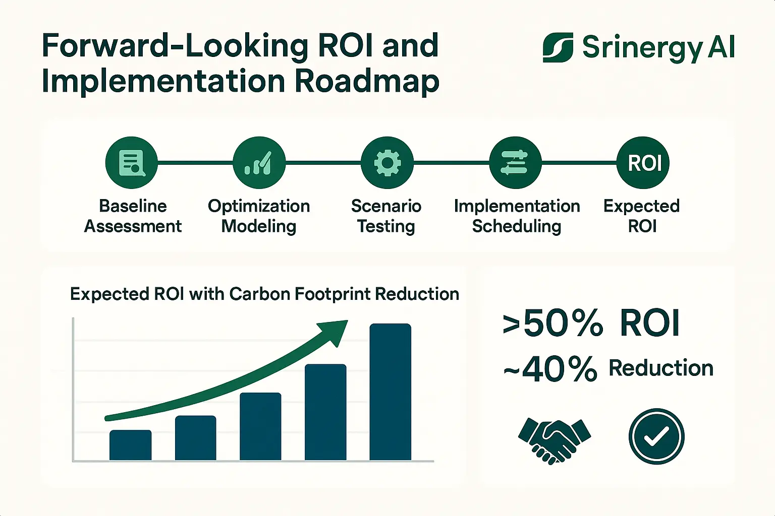 Visualizing the path from optimization through implementation to measurable ROI and sustainability gains facilitates confident energy investment decisions.