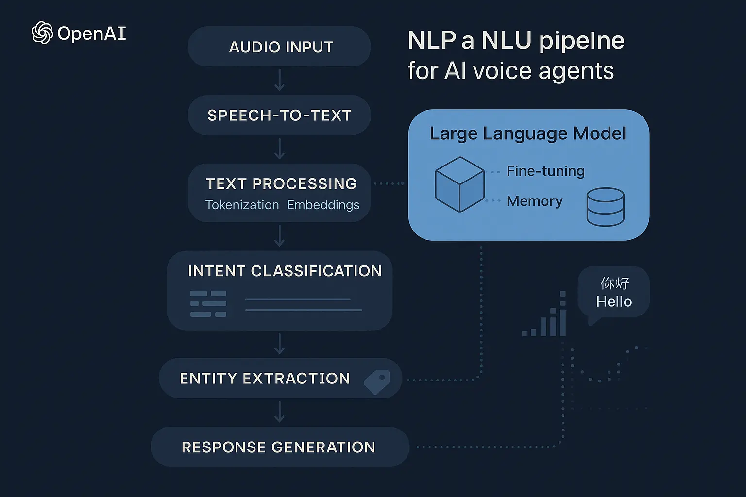 Trust in our technical expertise: A clear visualization of the advanced NLP and NLU processes powering superior AI voice agents.