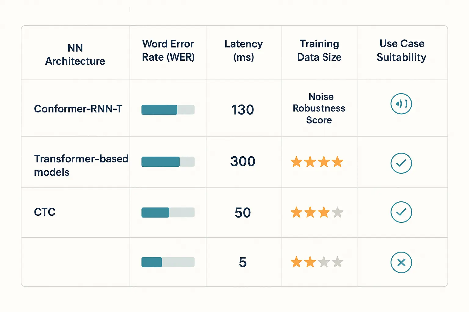 Comparison of leading STT architectures highlighting trade-offs in accuracy and noise handling to assist your AI voice solution evaluation.