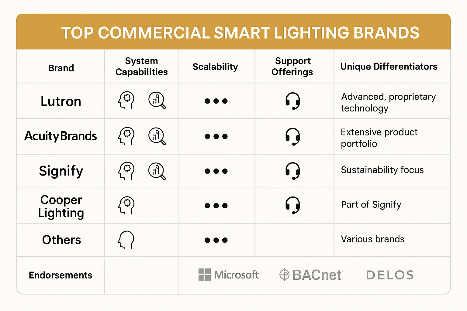 Brand comparison visual equips decision makers with clear insights into vendor strengths and fit for specific commercial lighting needs.