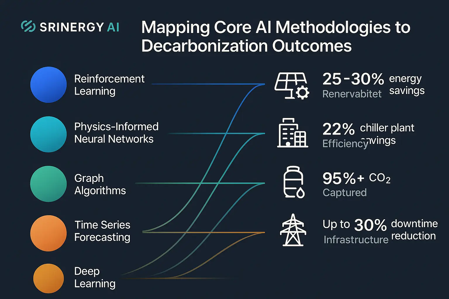 Step-by-step guide through Srinergy AI’s practical implementation strategy addressing common obstacles and facilitating informed investment decisions.