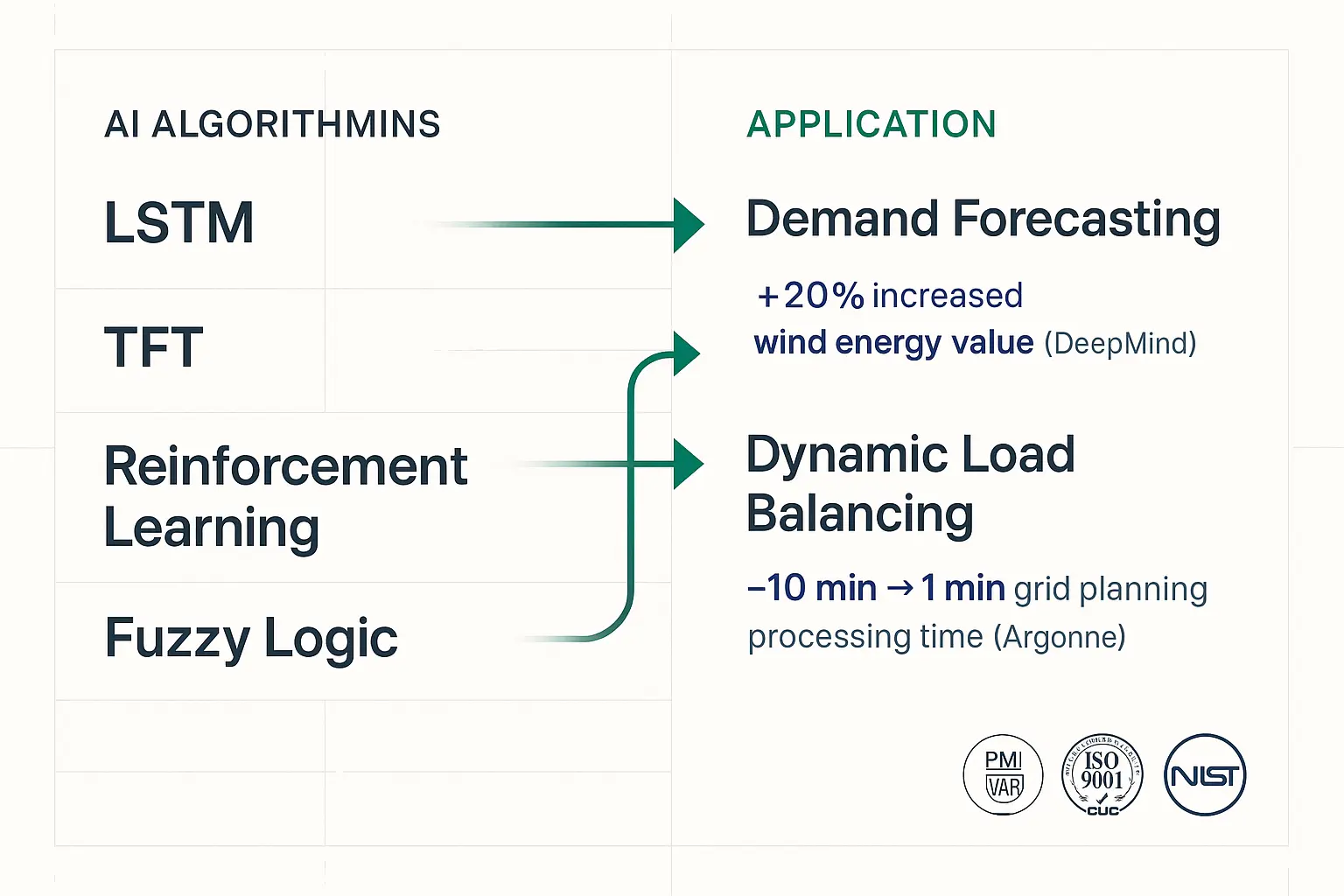 Comparing AI algorithms and their targeted smart grid applications clarifies how specific technologies drive tangible benefits in performance and reliability.