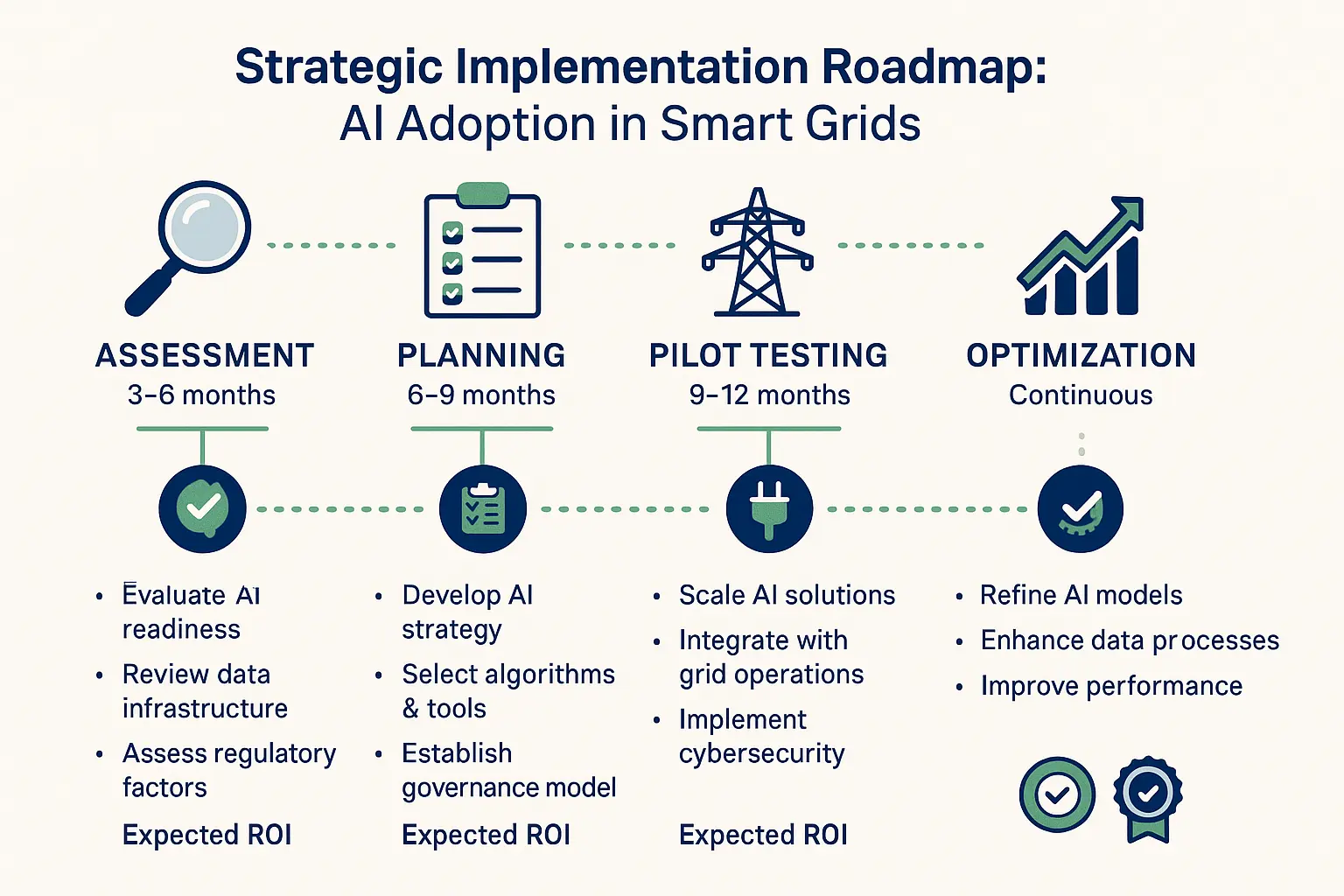 Balancing AI’s power demand with smart grid savings demonstrates the net positive impact on energy efficiency, addressing concerns about AI's environmental footprint.