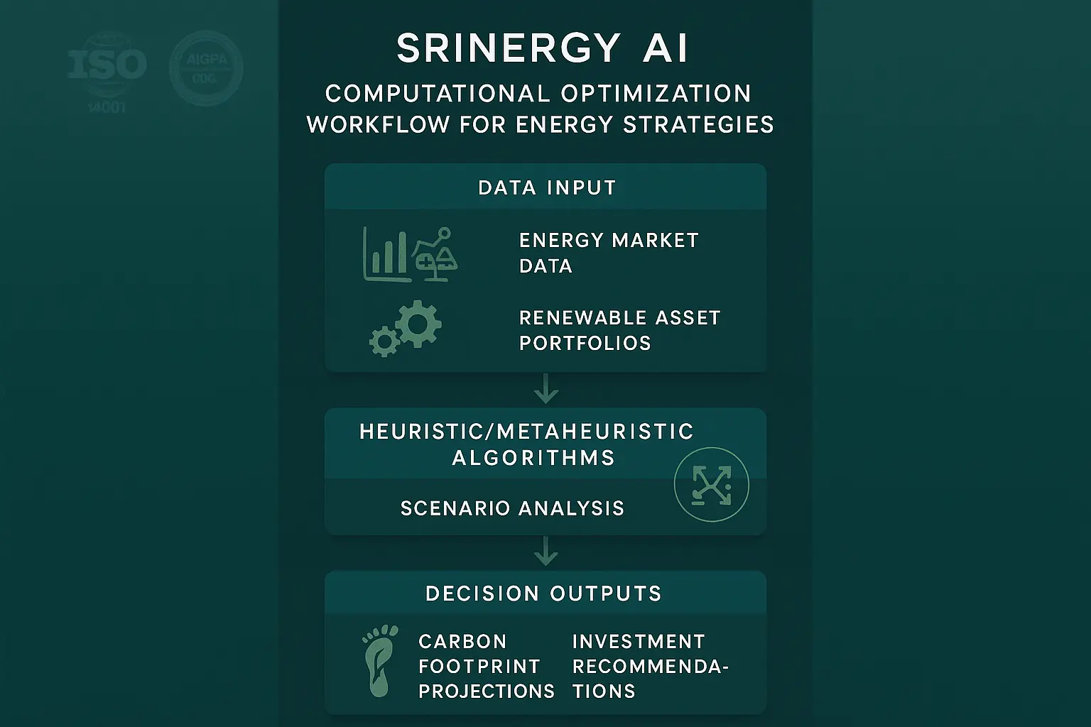 Srinergy AI's rigorous optimization methodology combines advanced algorithms with scenario analysis to empower robust energy investment decisions.