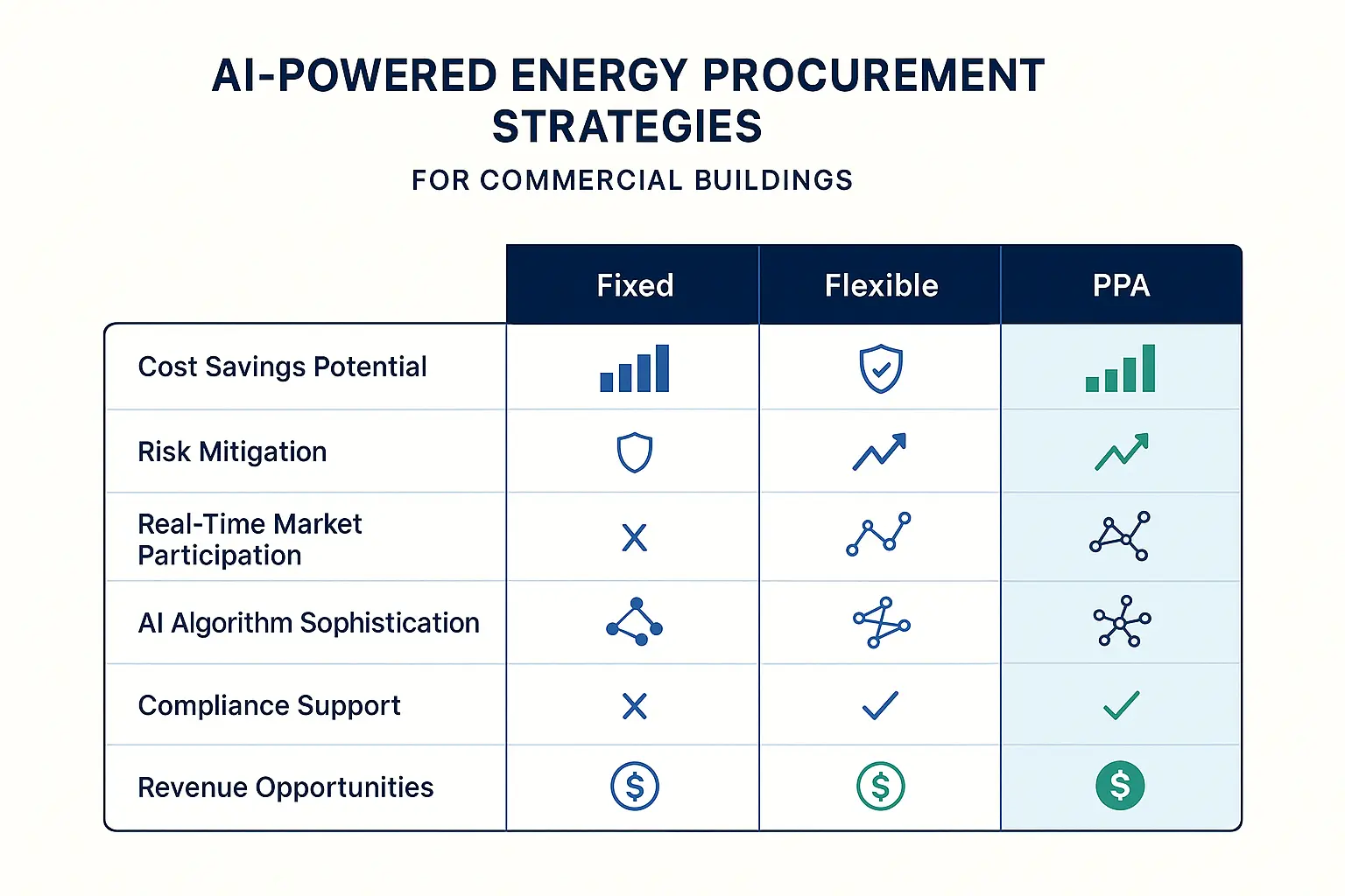 Evaluate AI-driven energy contract strategies side-by-side to identify optimal procurement solutions balancing cost, risk, and market responsiveness.