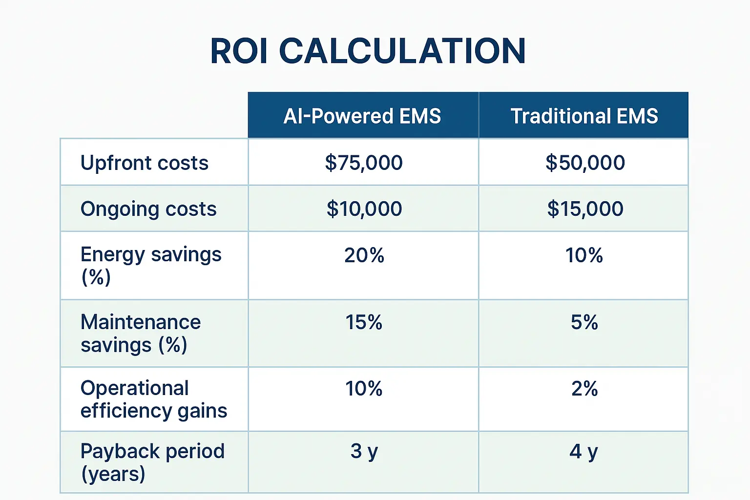 A split-screen graphic comparing Traditional EMS ROI (showing basic energy savings) against AI-Powered EMS ROI (showing energy savings, predictive maintenance savings, and operational efficiency gains), with the AI side showing a significantly higher ROI percentage.