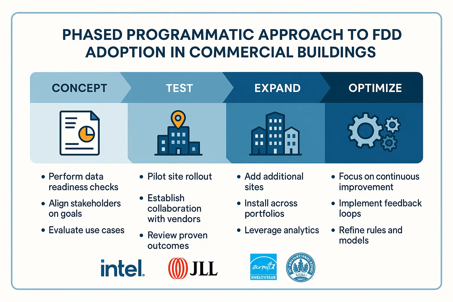 A structured, phased approach ensures effective and sustainable FDD implementation, minimizing risks and maximizing operational gains.