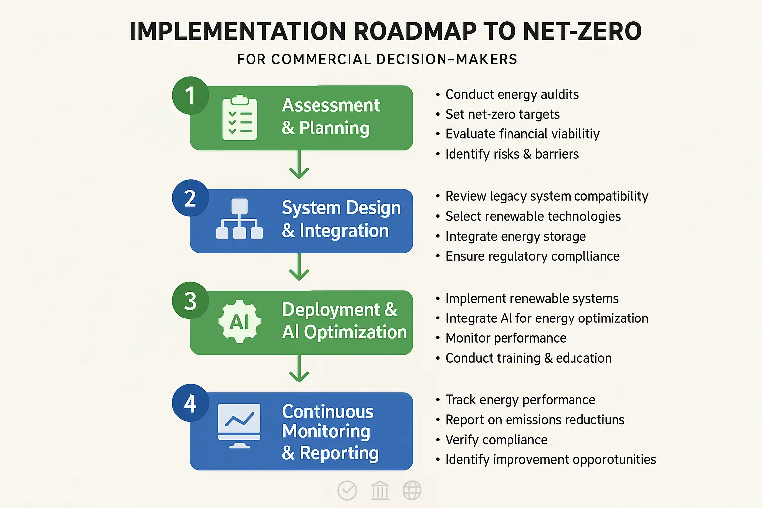 Structured roadmap simplifies complex integration into clear, actionable steps, easing organizational decision-making and boosting implementation confidence.