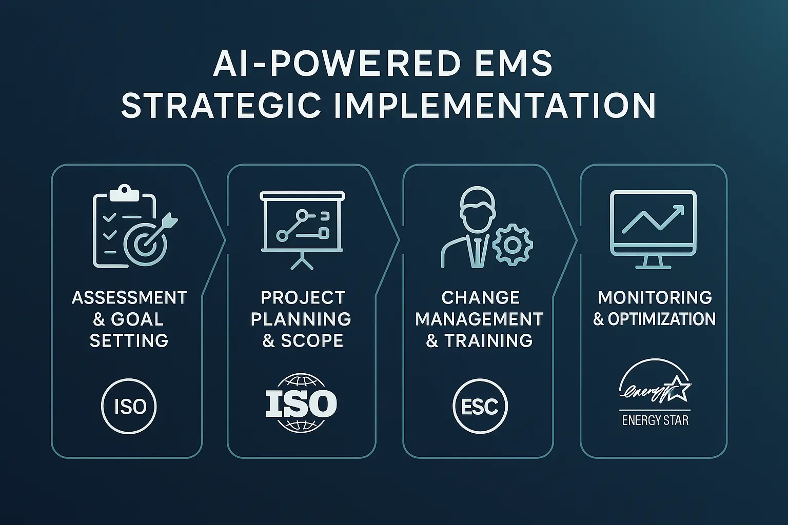 A four-phase chevron diagram illustrating the implementation roadmap: Phase 1: Assessment & Goal Setting, Phase 2: Project Planning & Scope, Phase 3: Change Management & Training, Phase 4: Monitoring & Optimization.