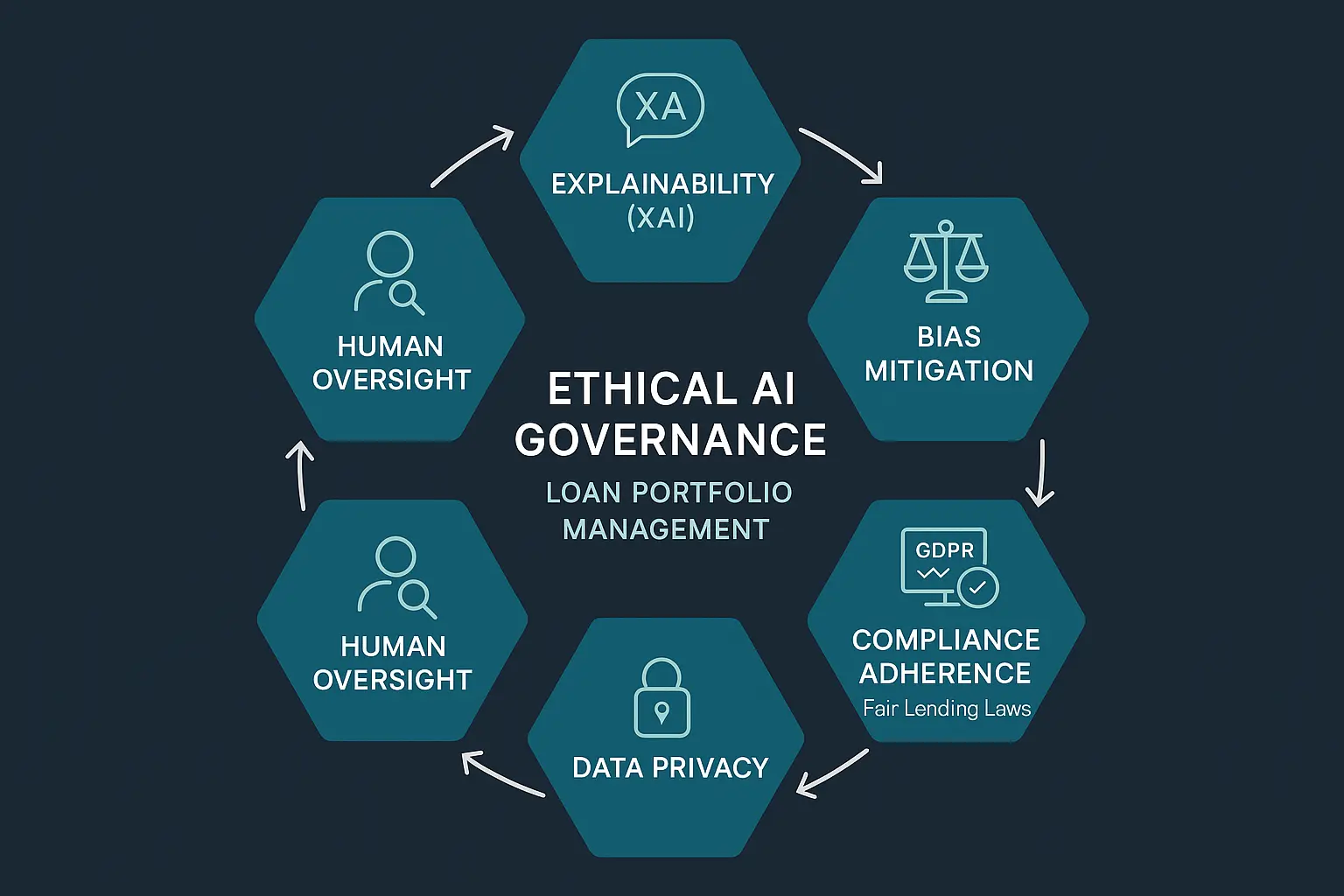 Robust ethical AI governance is critical for compliant, trustworthy loan portfolio management—this framework guides lenders in responsible AI deployment.