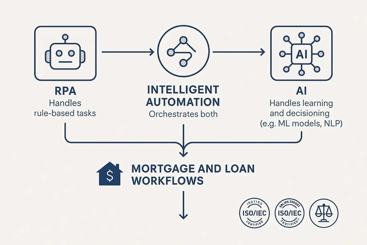 Measurable ROI and performance metrics from AI automation in lending workflows, helping stakeholders justify investment with confidence.