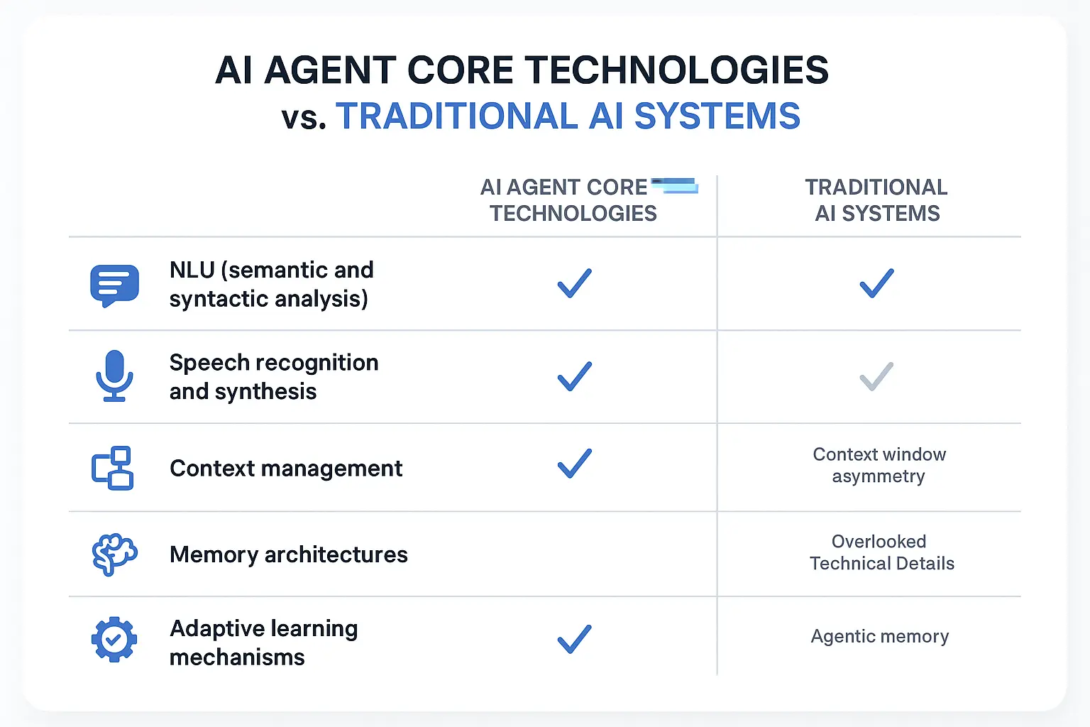 Comparison of AI agent core capabilities versus traditional AI systems enables clear differentiation on technical strengths and operational benefits, simplifying complex evaluation for informed decision-making.