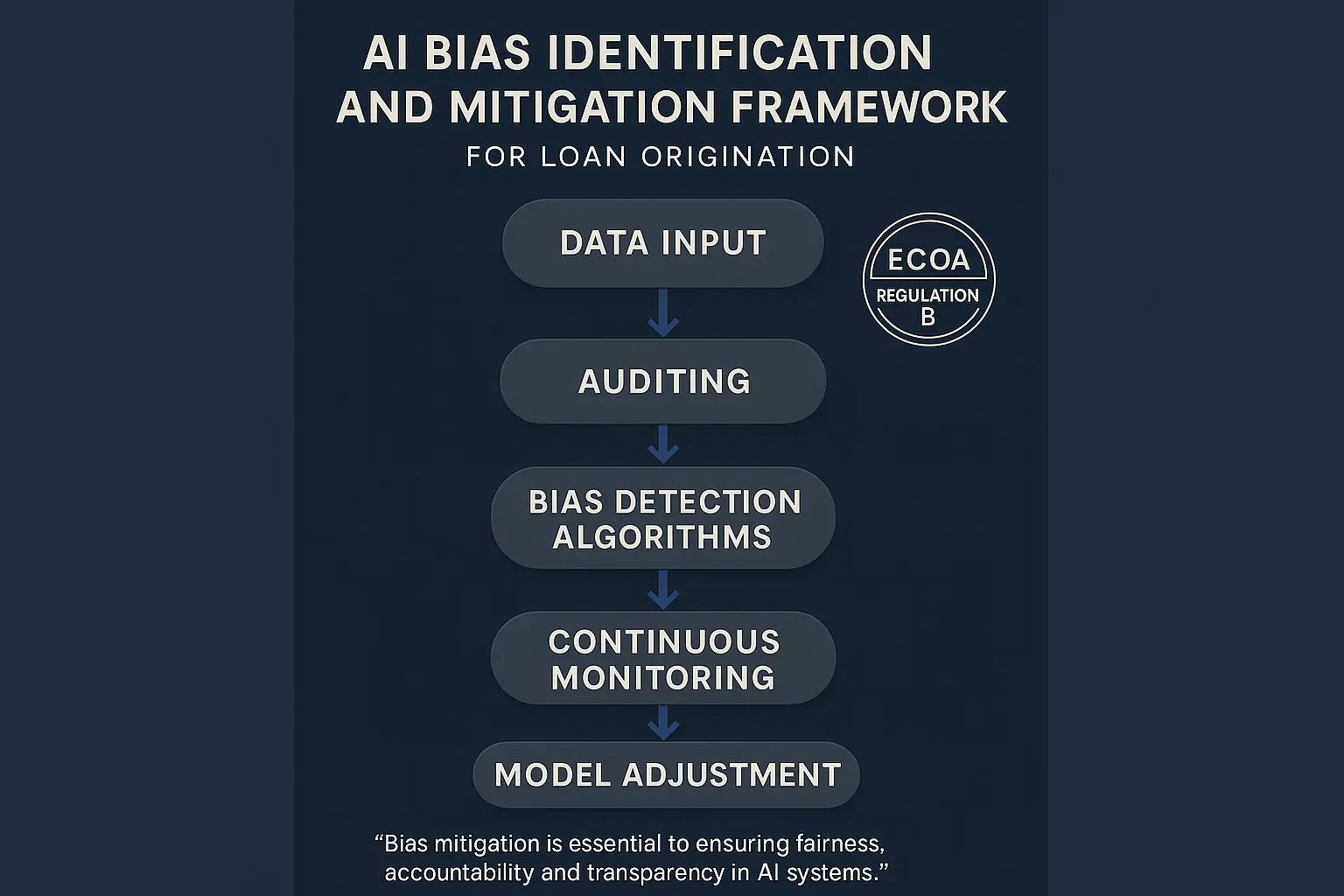 Understand how ethical AI frameworks ensure fairness and compliance, building trust in automated loan decisions.