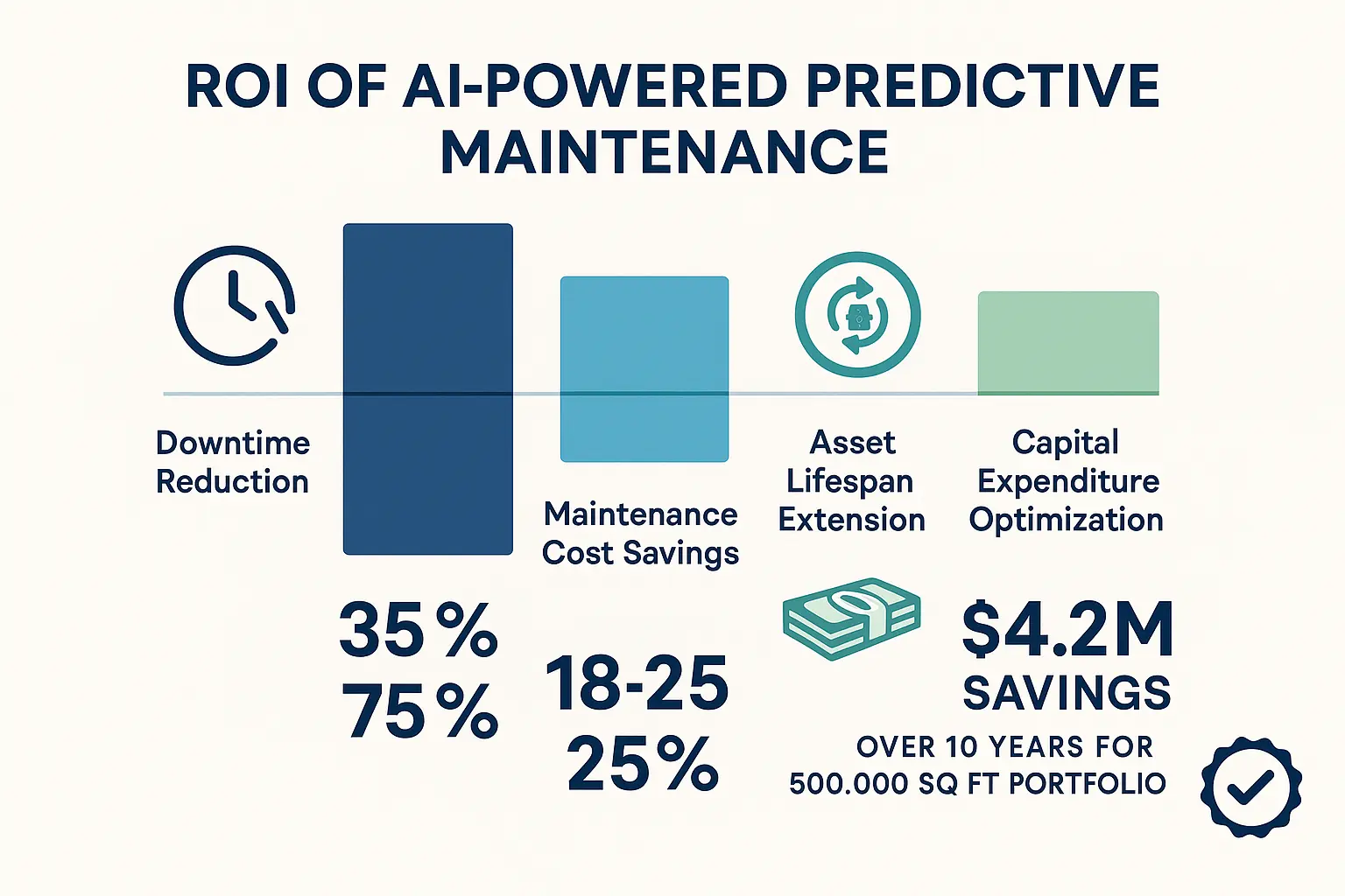 Visual proof of how AI extends asset lifespan and strategically optimizes capital expenditure, enabling managers to confidently justify investments.