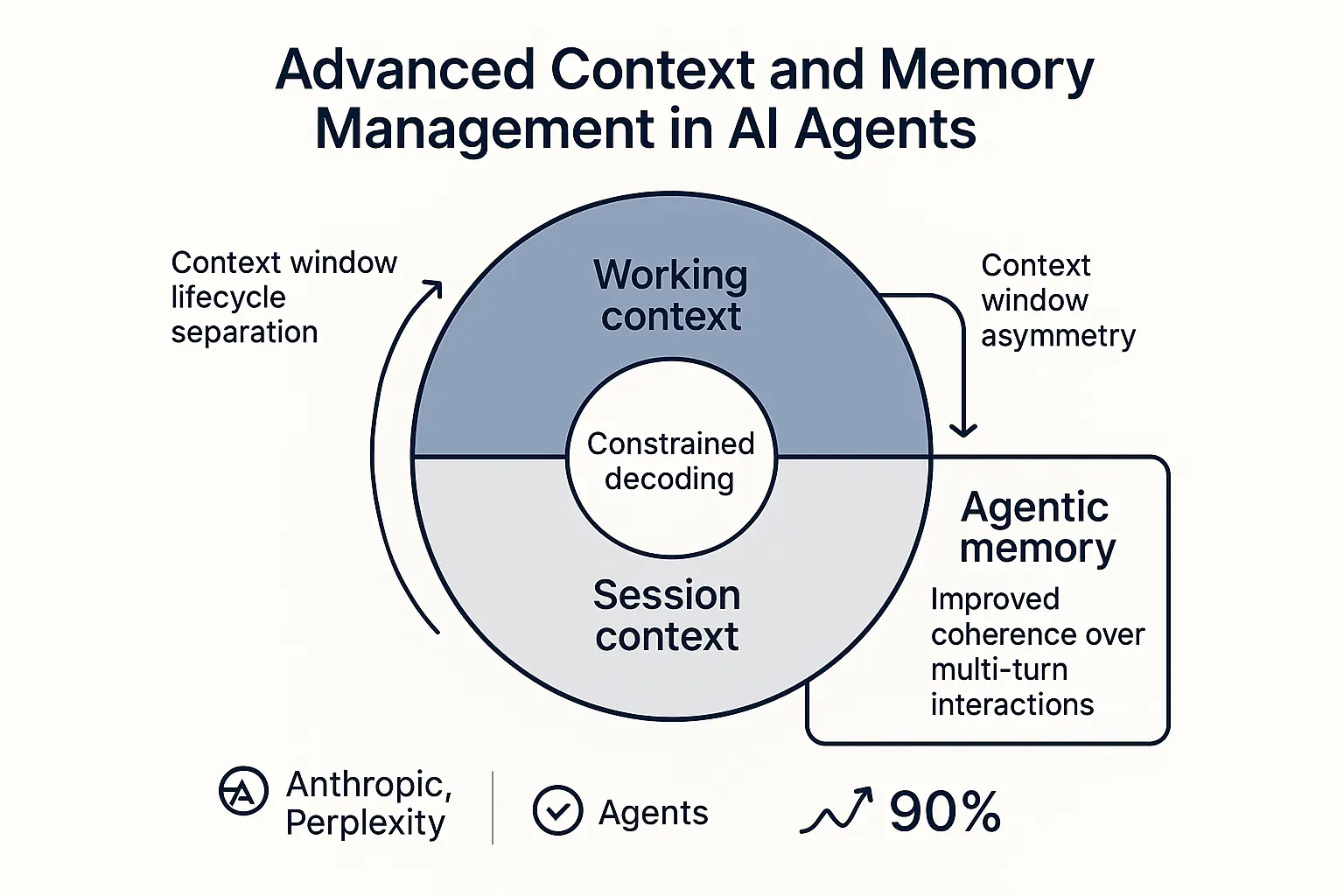 This diagram visualizes the sophisticated memory and context management mechanisms that give AI agents situational awareness and long-term recall, underpinning reliable and adaptive agentic performance.