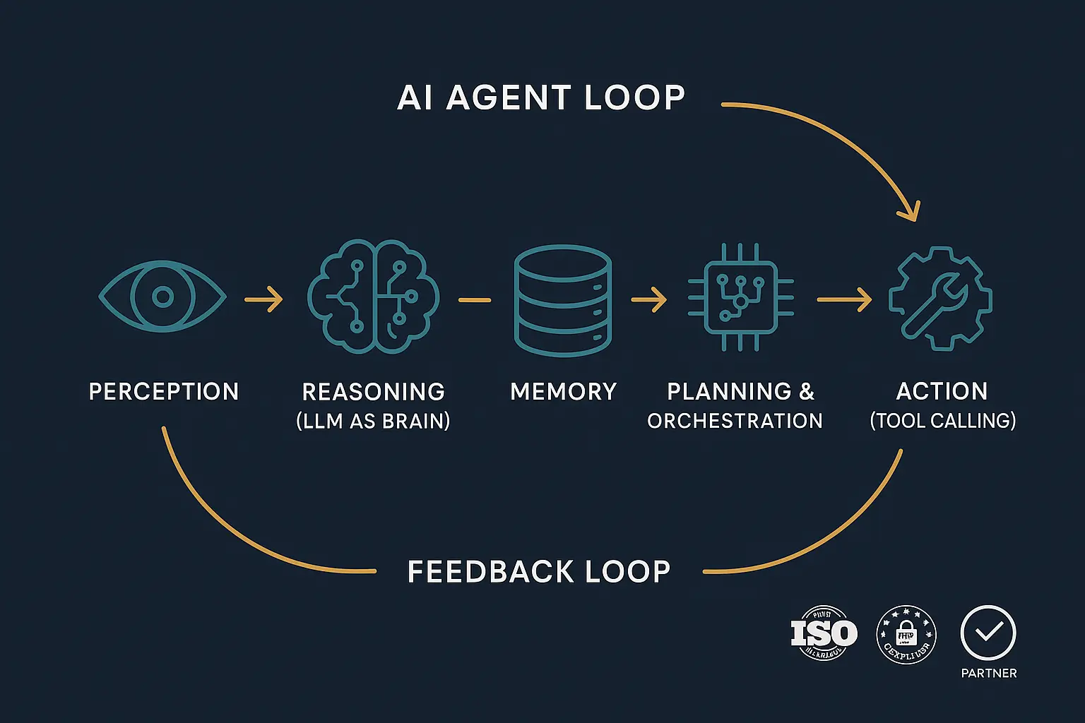 Comprehensive Architectural Comparison Matrix: Evaluate AI agent paradigms side-by-side to identify the optimal design aligning with your business needs and technical requirements.
