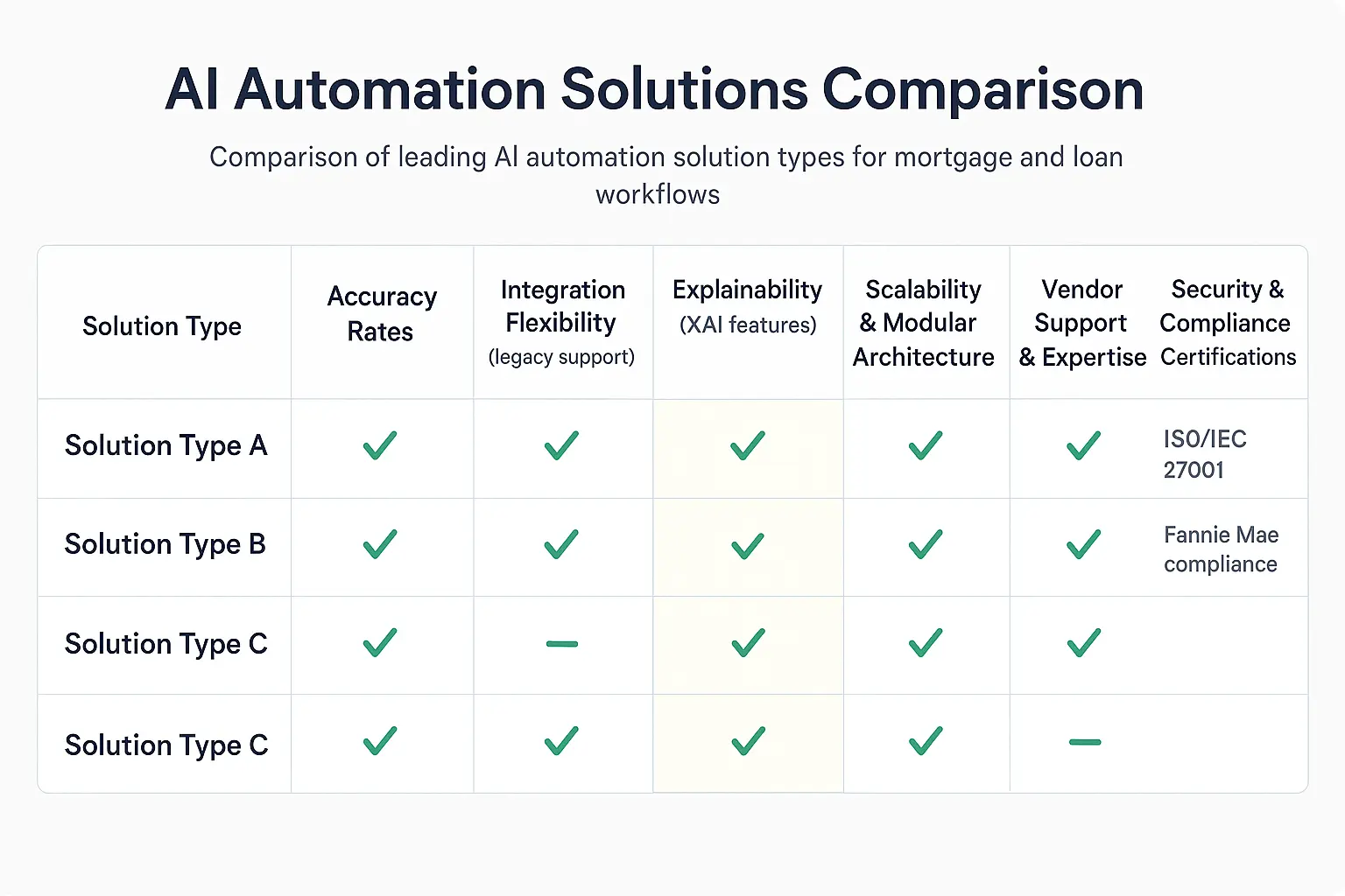 Visualizing how RPA, AI, and Intelligent Automation complement each other in lending workflows, reinforcing technical mastery and regulatory trustworthiness.