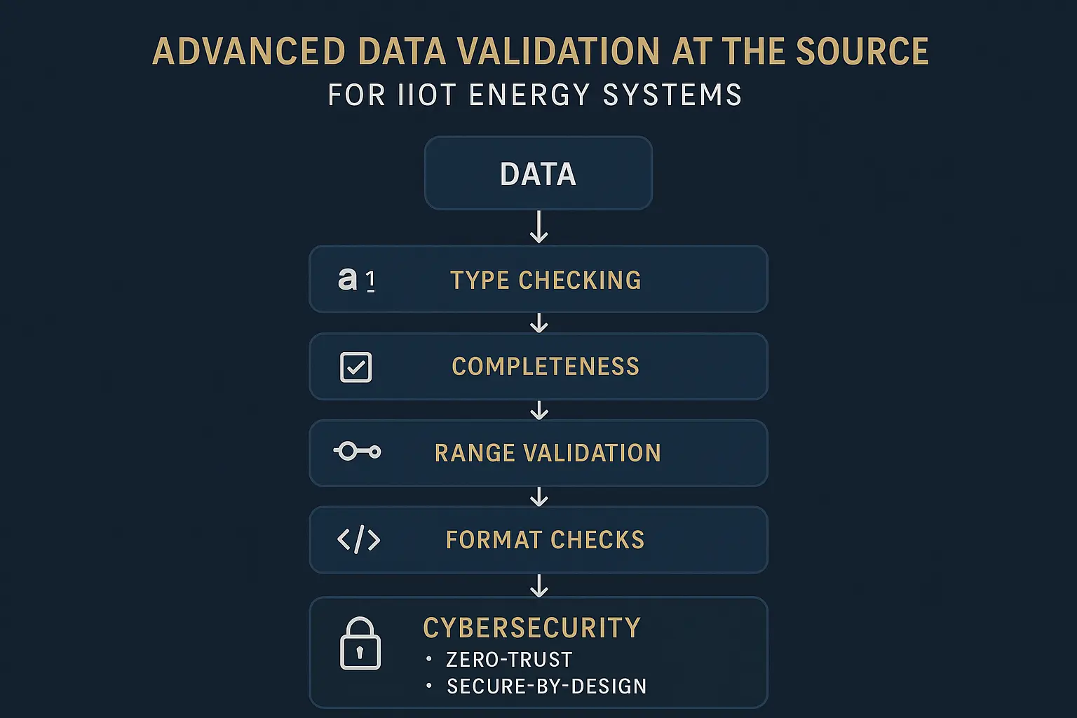 Step-by-step data validation and cybersecurity processes ensuring reliable, secure IIoT energy monitoring, building confidence in deployment outcomes.