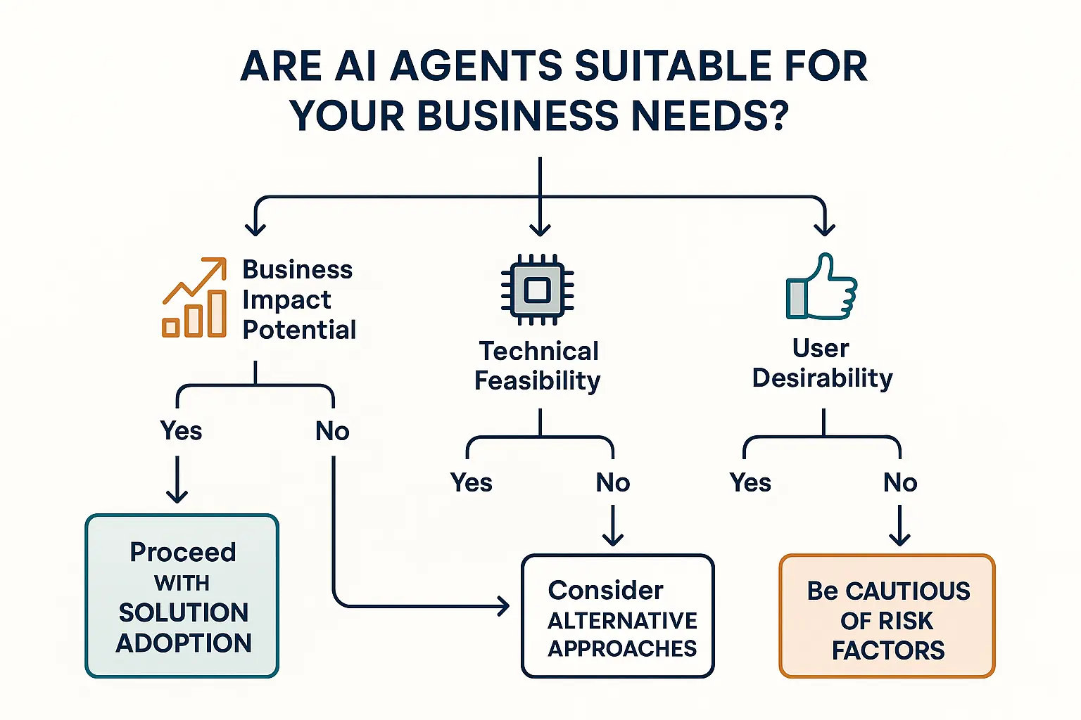 Quantifying AI Agent ROI—A practical guide to measuring and communicating business impact to stakeholders with data-backed confidence.