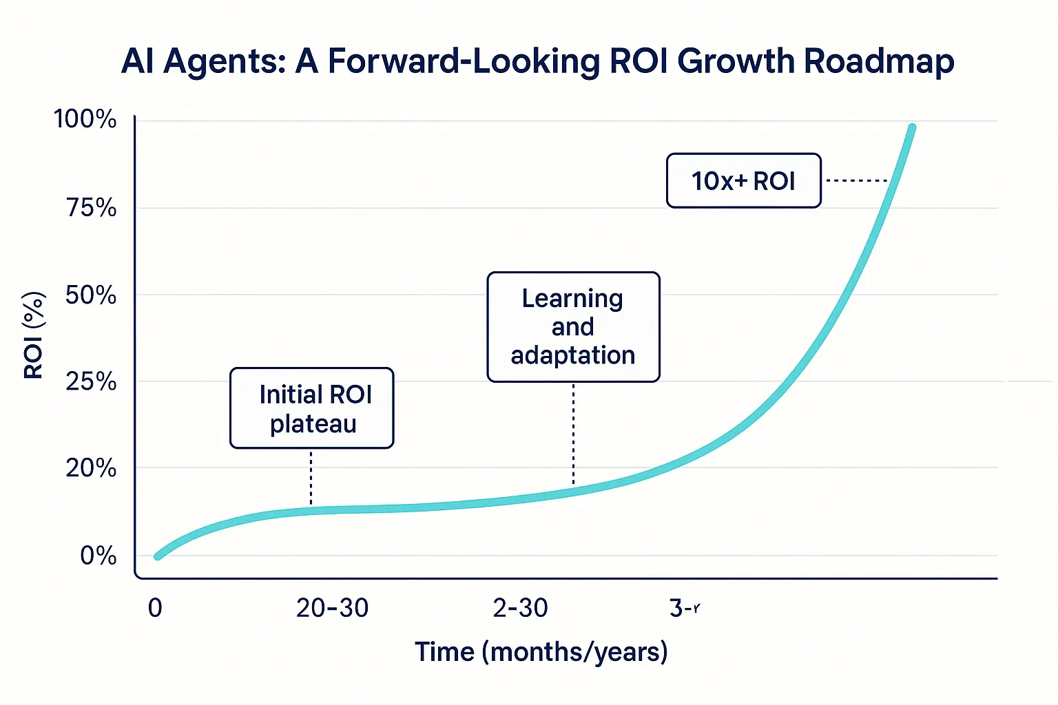 This roadmap illustrates how AI agents deliver escalating ROI over time through continuous learning and adaptation, aiding strategic commitment decisions.