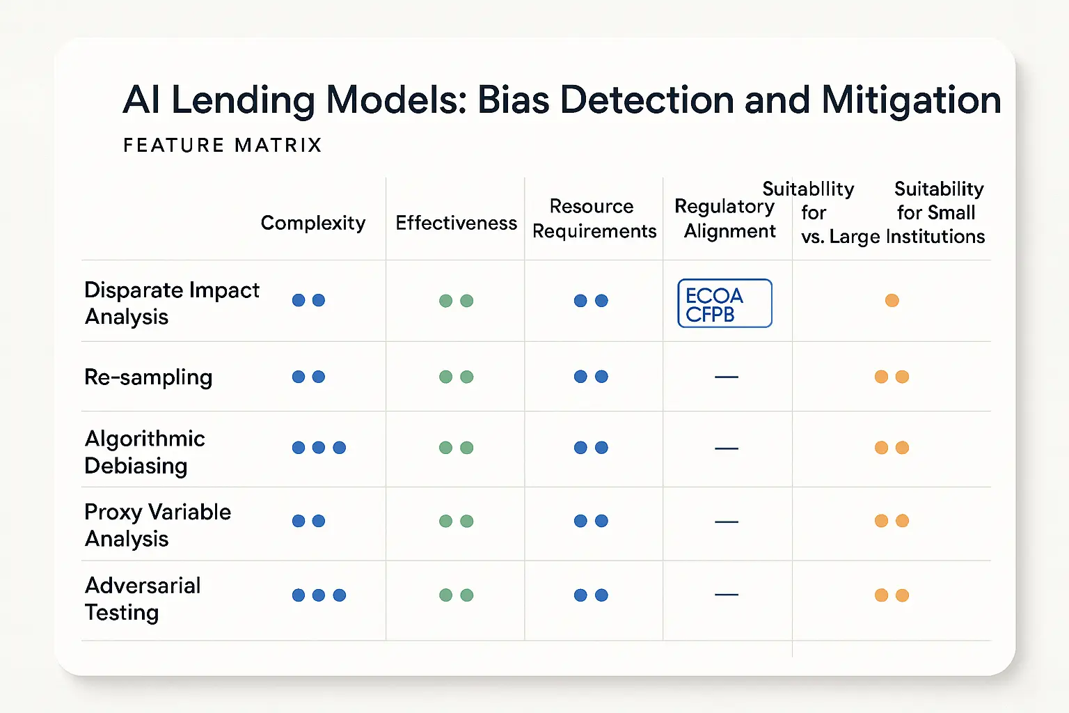 Bias detection and mitigation techniques compared to streamline your compliance evaluation and select the optimal approach for your institution.