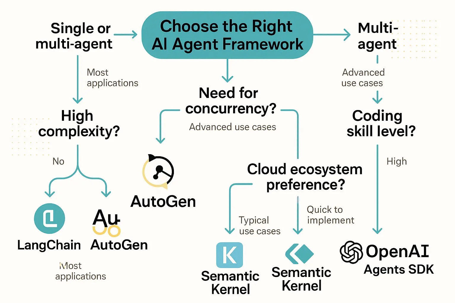 Advanced Multi-Agent Architecture: Robust Communication and Concurrency Protocols that Ensure Scalable, Secure, and Reliable AI Agent Operations.