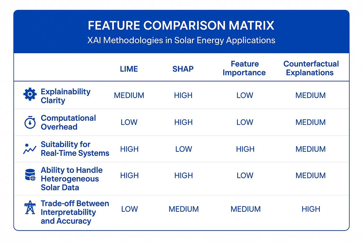 Feature comparison of leading XAI techniques evaluates suitability, computational cost, and interpretability in solar energy AI, helping you choose the right approach for transparent decision-making.