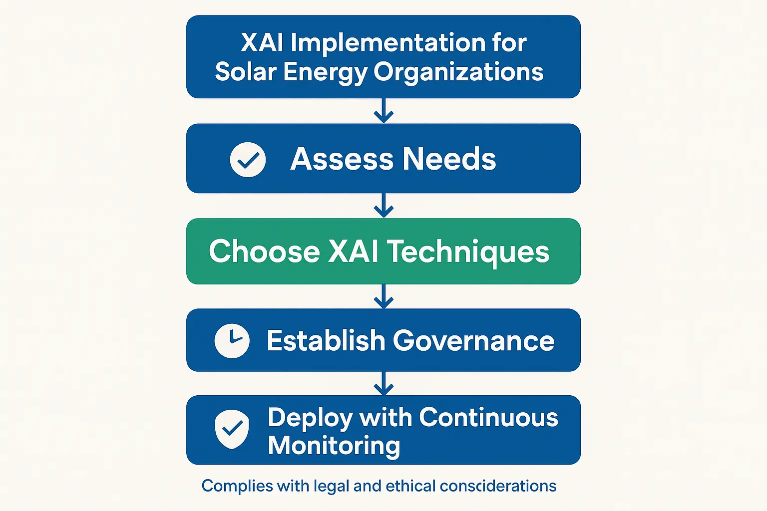 A solar AI deployment case study demonstrating XAI-driven productivity improvements and trustworthy governance, providing proof of concept and inspiring confidence.