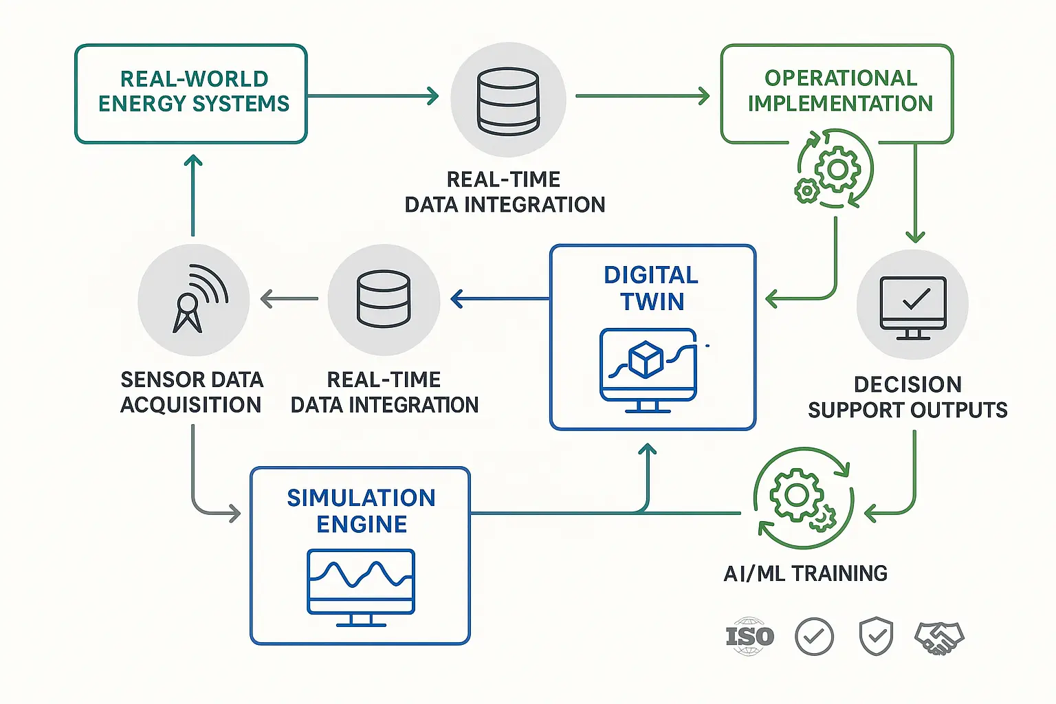 Visual ROI summary quantifying the strategic advantages of adopting Digital Twin and Simulation-Driven AI in energy systems to facilitate confident investment decisions.