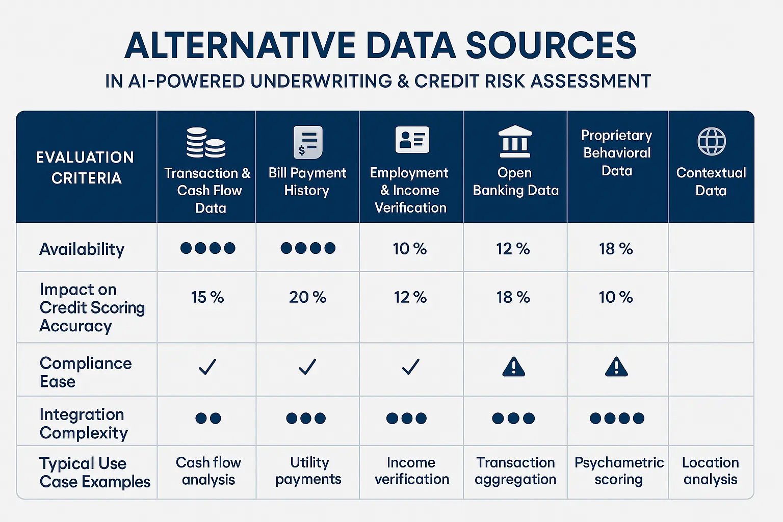 Compare alternative data sources by their impact on credit accuracy, compliance, and integration complexity to choose the right fit for your AI underwriting strategy.