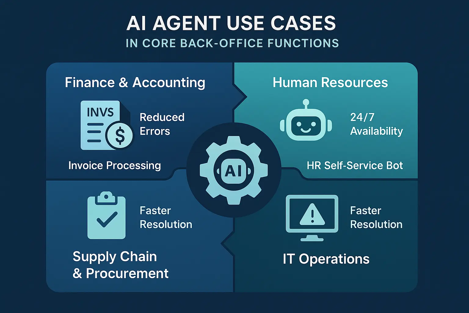 Stepwise guidance simplifies complex transformation journeys, enabling confident planning and execution of AI agent adoption in back-office functions.