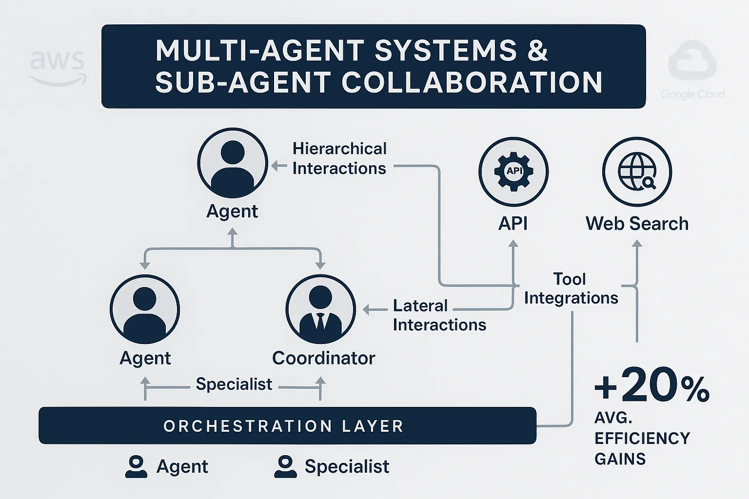 A comprehensive checklist that simplifies assessing AI agents across critical dimensions, helping business leaders confidently select solutions aligned with strategic goals and risk management.