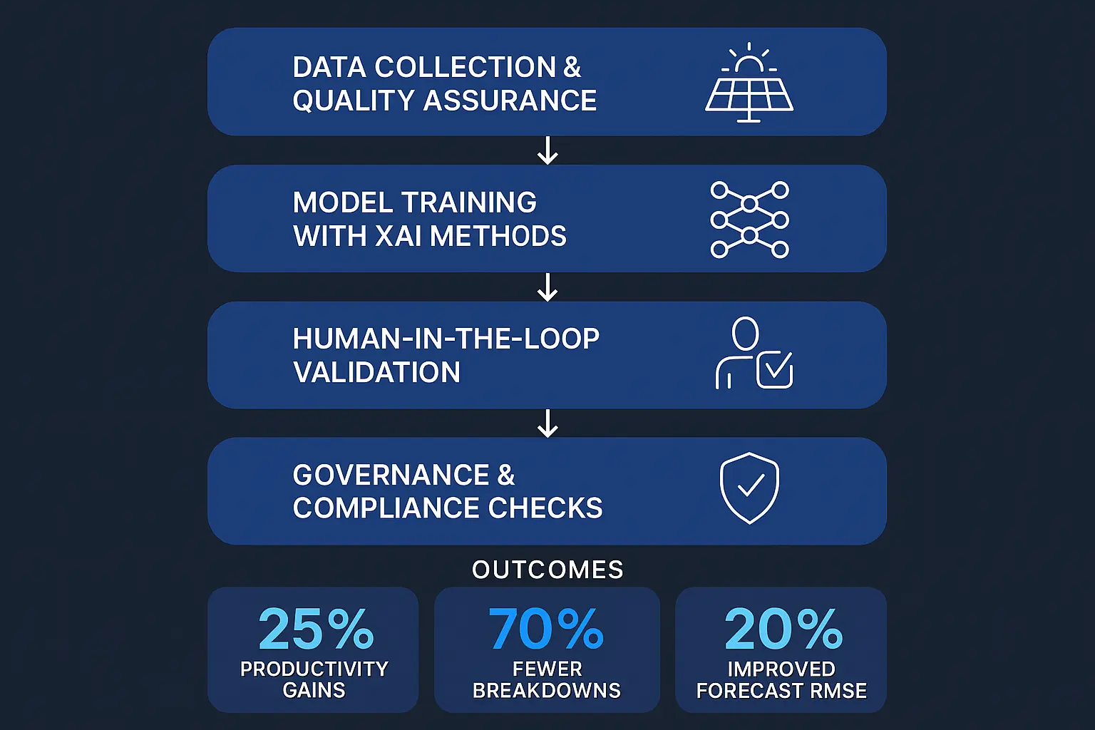 Navigate your XAI implementation journey with this clear decision guide tailored to solar energy, balancing technical needs and governance for successful adoption.