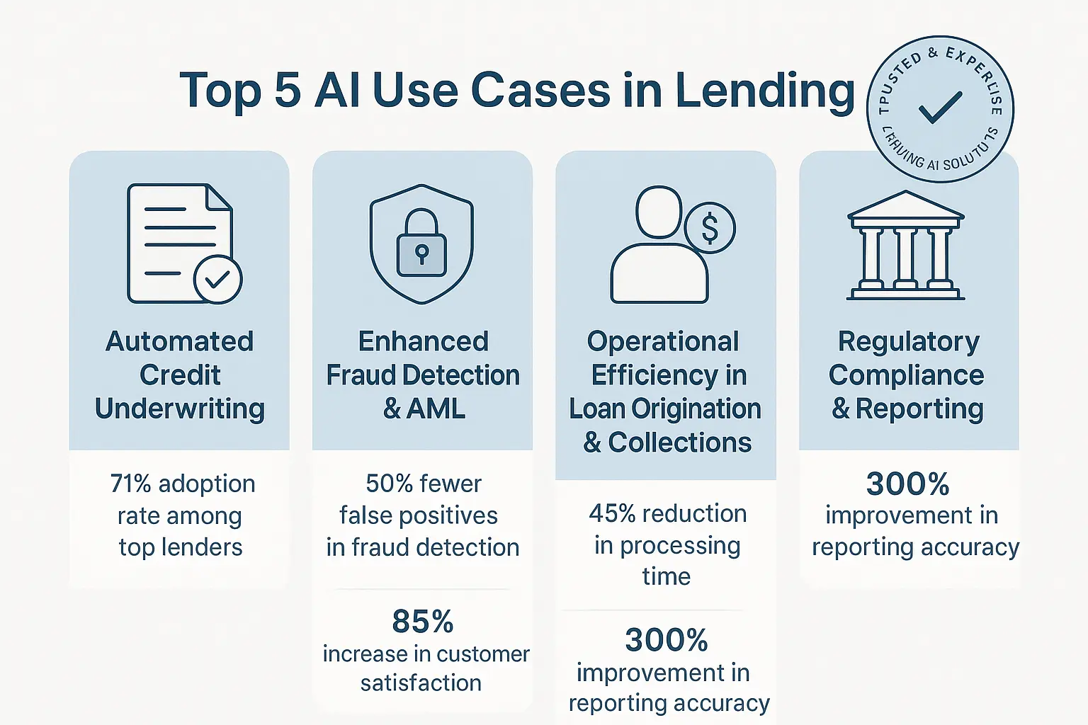 Lending AI ROI Dashboard: Quantify the measurable business impact of AI through key lending-specific performance indicators.
