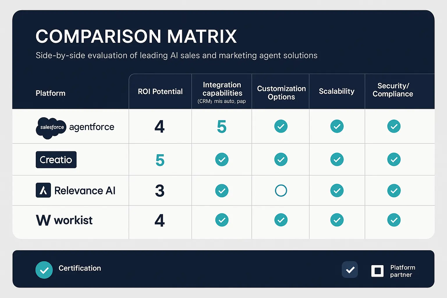 At-a-glance comparison of top AI sales and marketing agents to streamline evaluation and identify the best fit for your technical and business needs.