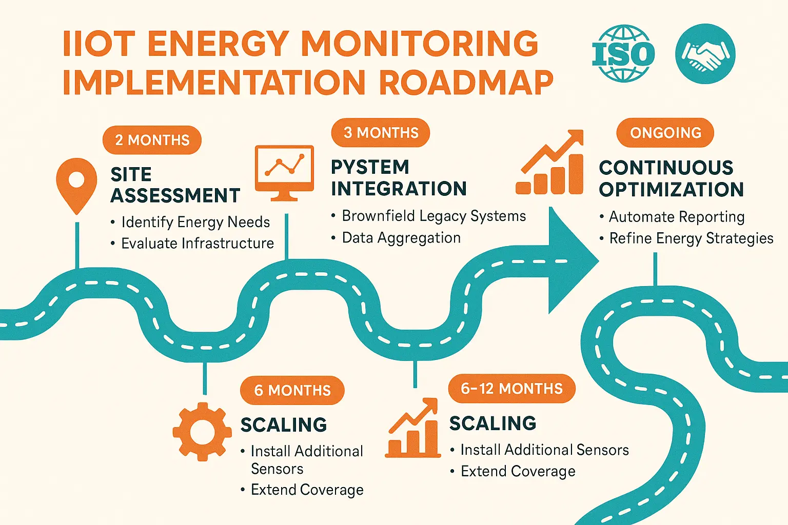 Clear deployment roadmap for successful IIoT energy monitoring implementation, helping teams plan strategically and manage risks effectively.
