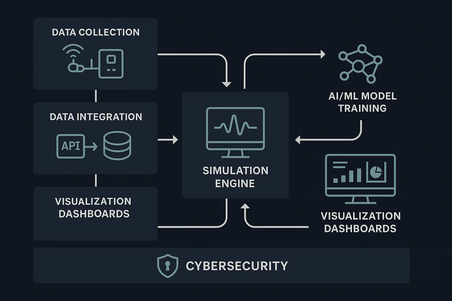 Illustration of our advanced, iterative process linking Digital Twins and AI to deliver continuous performance optimization in energy operations, reinforcing our technical authority.