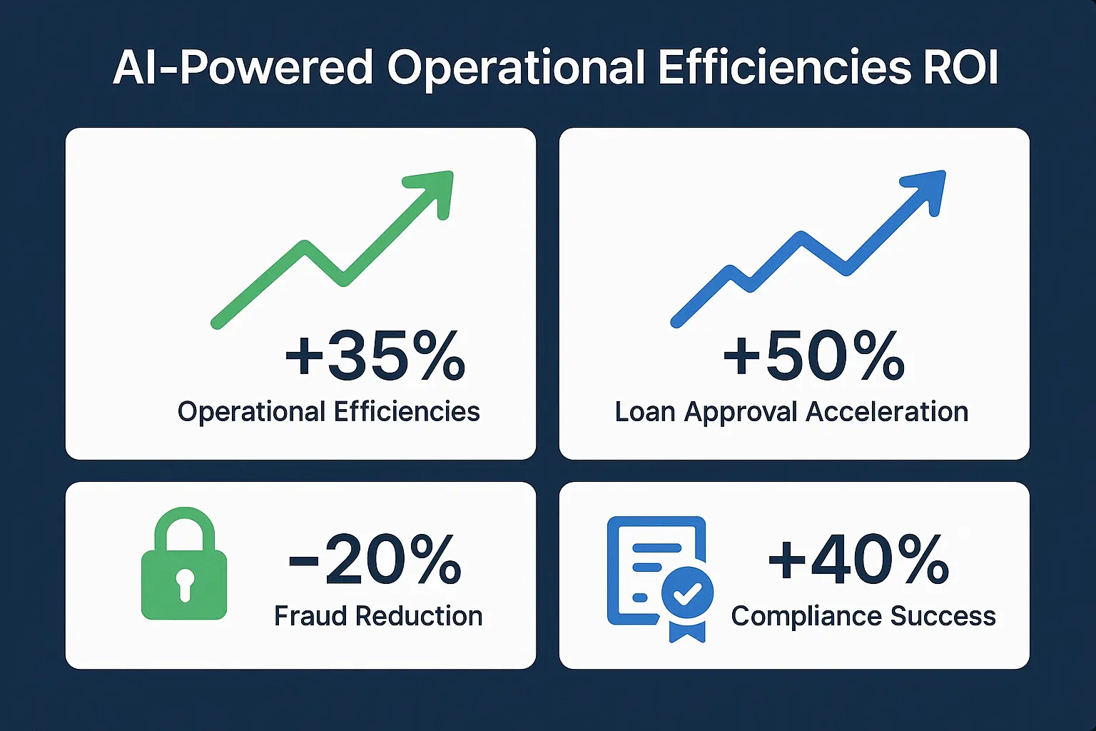 See proven results from AI implementation across diverse lending scenarios, enabling informed investment decisions.
