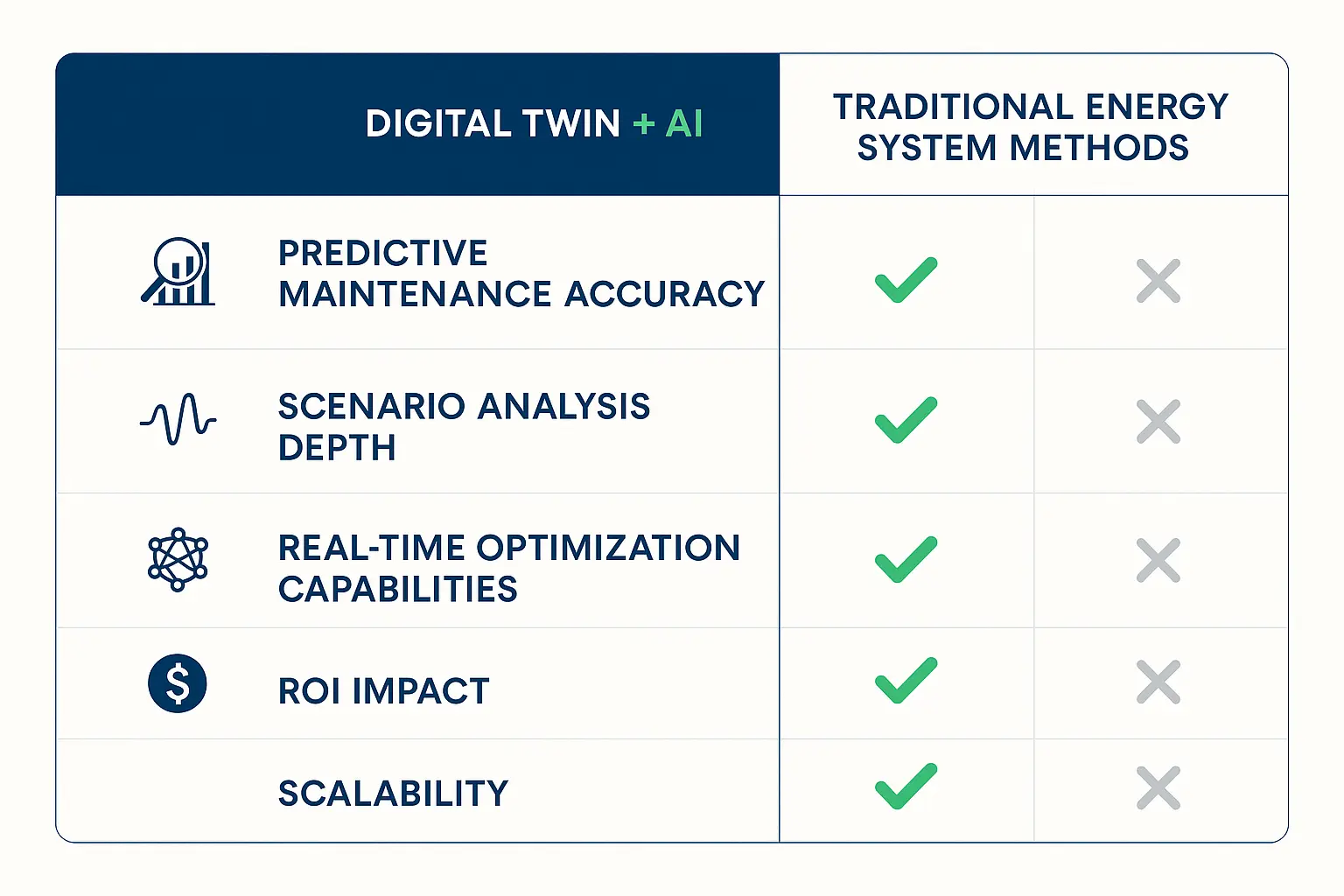Comparison of Digital Twin + Simulation-Driven AI versus traditional methods to clarify impactful features and benefits for energy system design and operations.